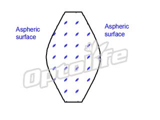 双非球面透镜